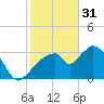 Round Key tide chart for Tuesday, January 31, 2023