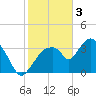 Round Key tide chart for Tuesday, January 3, 2023