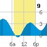 Round Key tide chart for Monday, January 9, 2023