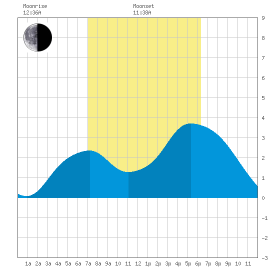 Round Key tide chart for Monday, February 13, 2023