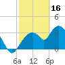 Round Key tide chart for Thursday, February 16, 2023