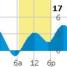 Round Key tide chart for Friday, February 17, 2023