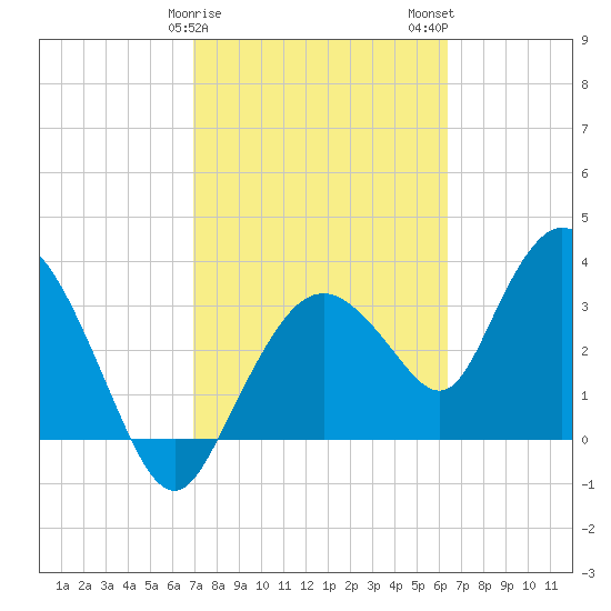 Round Key tide chart for Saturday, February 18, 2023