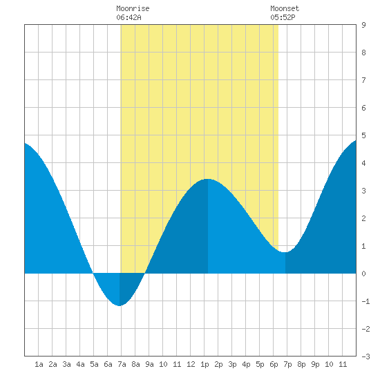 Round Key tide chart for Sunday, February 19, 2023