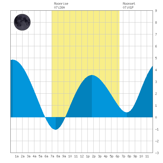 Round Key tide chart for Monday, February 20, 2023