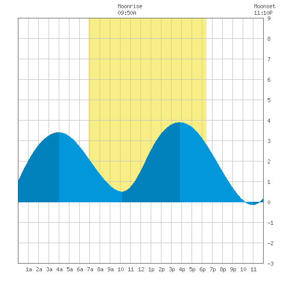 Round Key tide chart for Friday, February 24, 2023