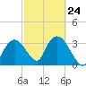 Round Key tide chart for Friday, February 24, 2023