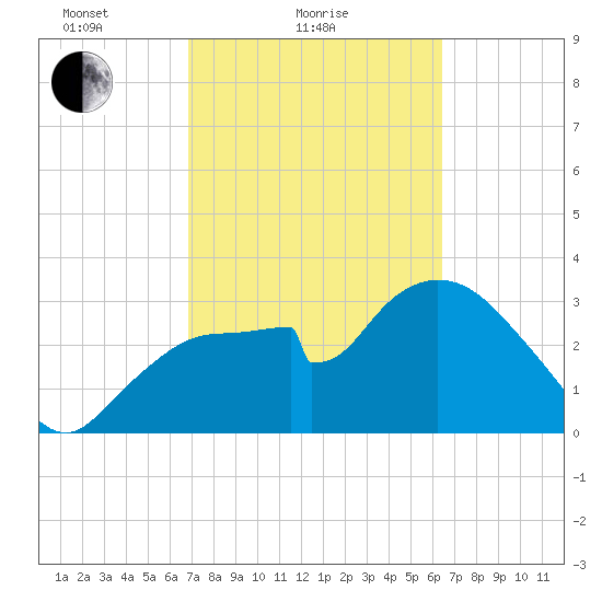 Round Key tide chart for Monday, February 27, 2023