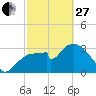 Round Key tide chart for Monday, February 27, 2023