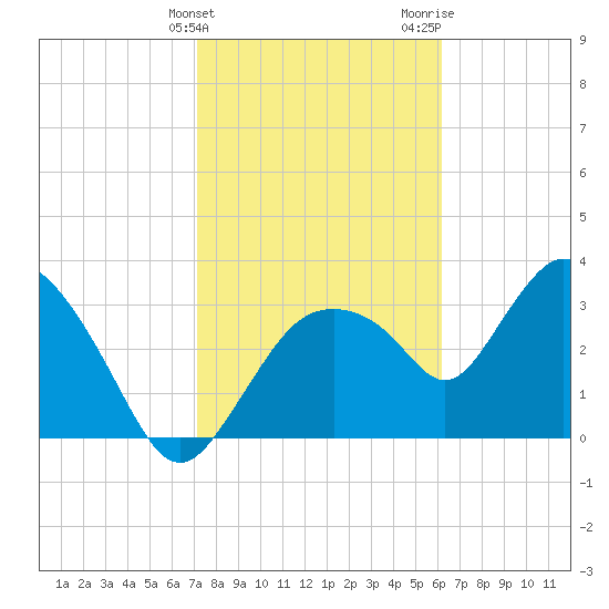 Round Key tide chart for Friday, February 3, 2023