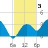 Round Key tide chart for Friday, February 3, 2023