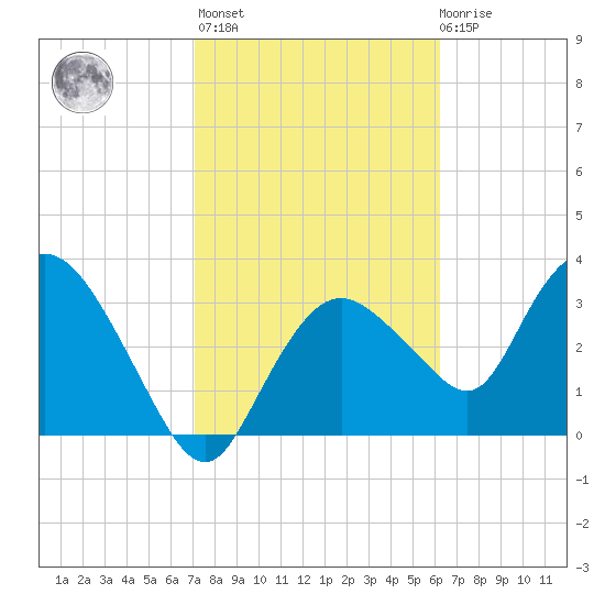 Round Key tide chart for Sunday, February 5, 2023
