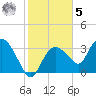 Round Key tide chart for Sunday, February 5, 2023