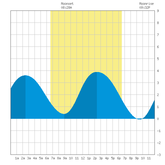 Round Key tide chart for Friday, March 10, 2023