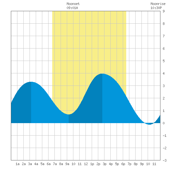 Round Key tide chart for Saturday, March 11, 2023