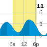 Round Key tide chart for Saturday, March 11, 2023