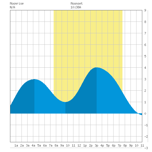 Round Key tide chart for Sunday, March 12, 2023