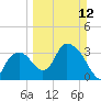 Round Key tide chart for Sunday, March 12, 2023