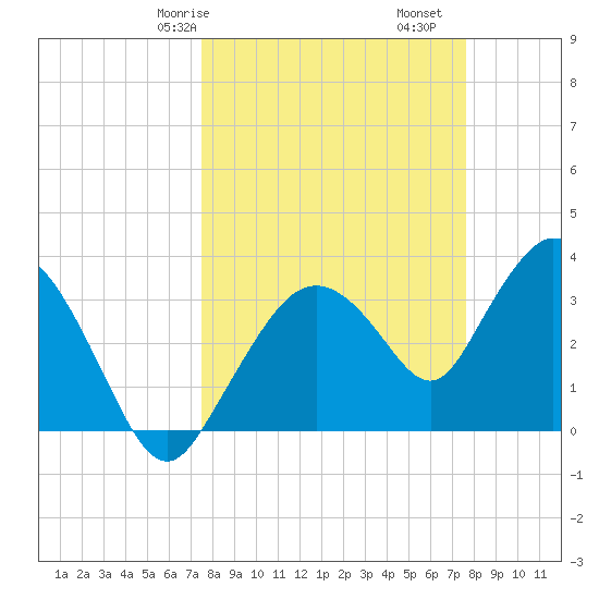 Round Key tide chart for Saturday, March 18, 2023