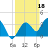 Round Key tide chart for Saturday, March 18, 2023