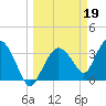 Round Key tide chart for Sunday, March 19, 2023