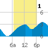 Round Key tide chart for Wednesday, March 1, 2023