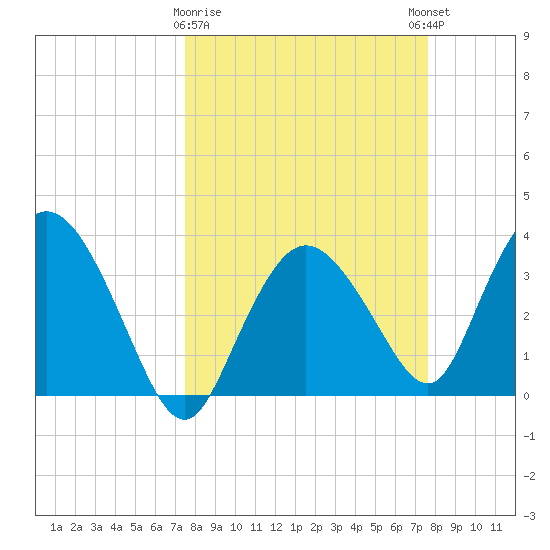 Round Key tide chart for Monday, March 20, 2023