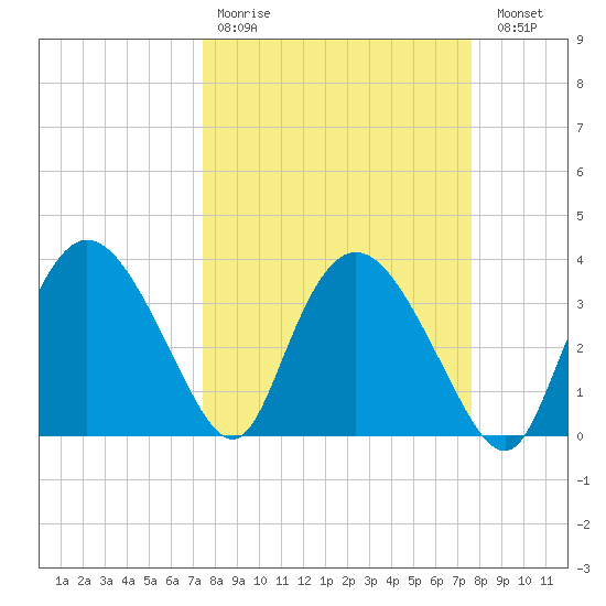 Round Key tide chart for Wednesday, March 22, 2023
