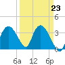 Round Key tide chart for Thursday, March 23, 2023