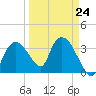 Round Key tide chart for Friday, March 24, 2023