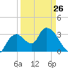 Round Key tide chart for Sunday, March 26, 2023
