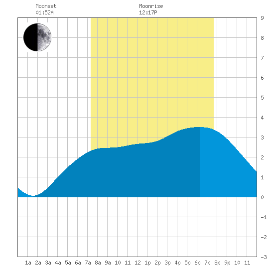 Round Key tide chart for Tuesday, March 28, 2023