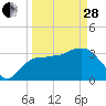 Round Key tide chart for Tuesday, March 28, 2023