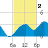 Round Key tide chart for Thursday, March 2, 2023