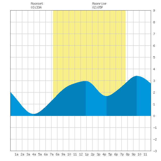 Round Key tide chart for Thursday, March 30, 2023
