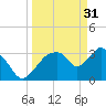 Round Key tide chart for Friday, March 31, 2023