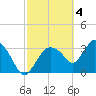 Round Key tide chart for Saturday, March 4, 2023