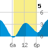Round Key tide chart for Sunday, March 5, 2023
