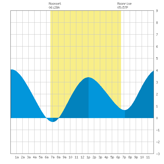 Round Key tide chart for Monday, March 6, 2023