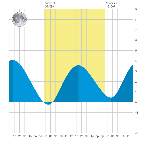 Round Key tide chart for Tuesday, March 7, 2023