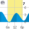 Round Key tide chart for Tuesday, March 7, 2023