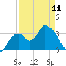 Round Key tide chart for Tuesday, April 11, 2023