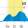 Round Key tide chart for Wednesday, April 12, 2023