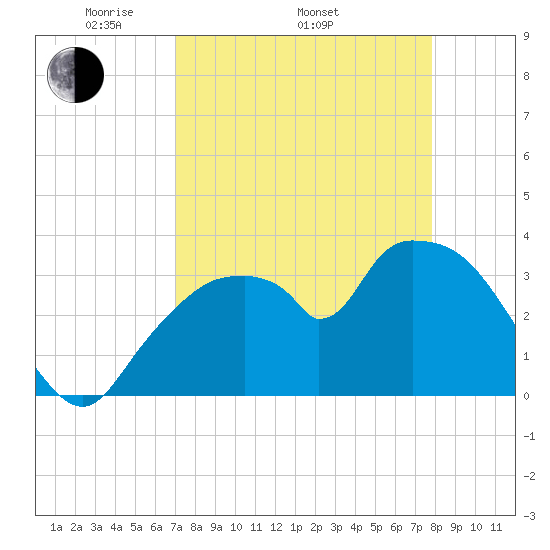 Round Key tide chart for Thursday, April 13, 2023