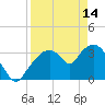 Round Key tide chart for Friday, April 14, 2023