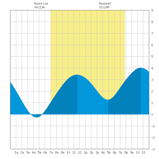 Round Key tide chart for Saturday, April 15, 2023