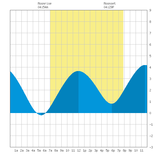 Round Key tide chart for Sunday, April 16, 2023