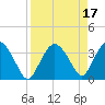 Round Key tide chart for Monday, April 17, 2023