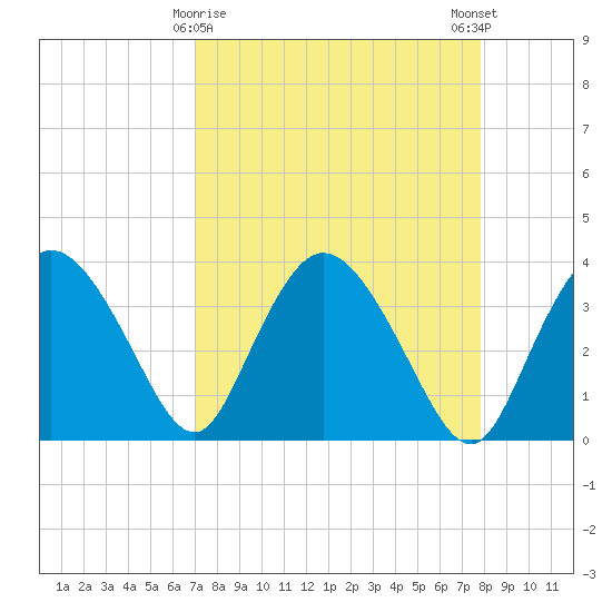 Round Key tide chart for Tuesday, April 18, 2023