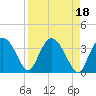 Round Key tide chart for Tuesday, April 18, 2023